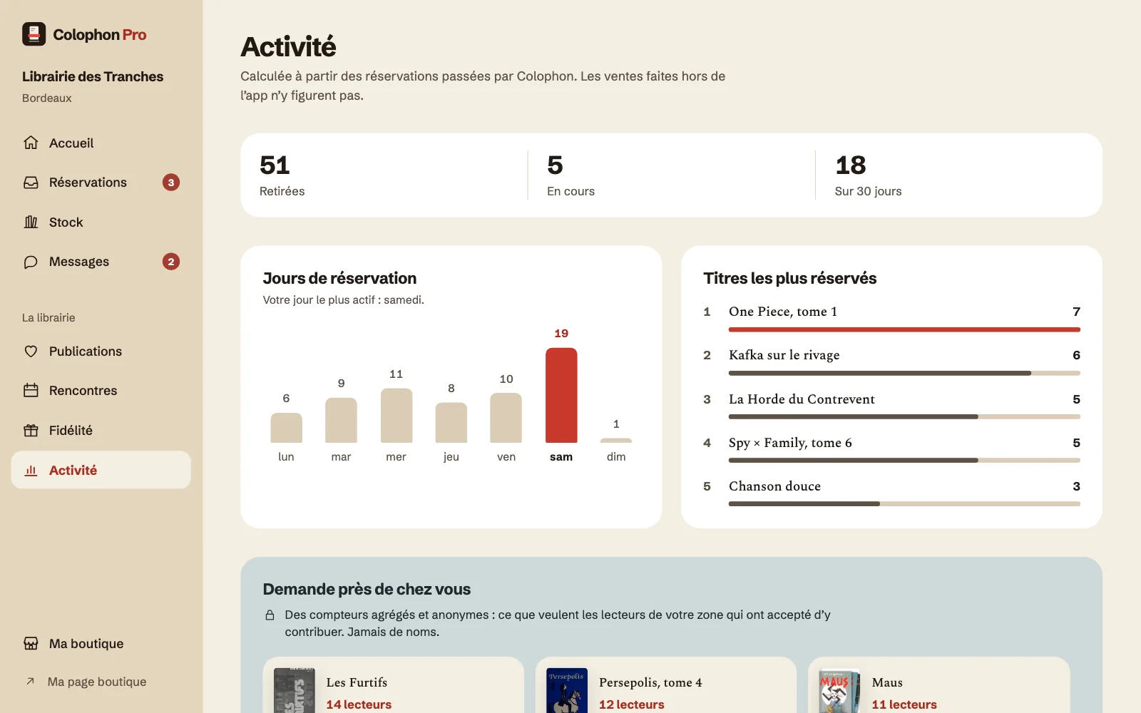 L’écran Activité : réservations retirées, jours les plus actifs, titres les plus réservés et demande locale, par exemple quatorze lecteurs pour Les Furtifs.